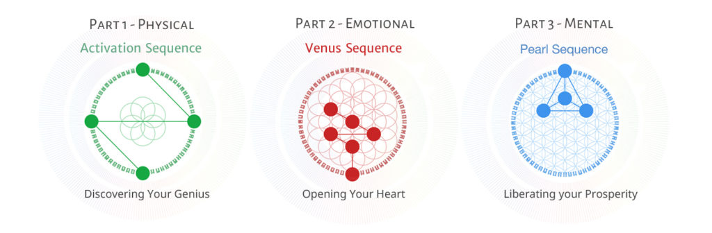 Golden Path Overview with Activation, Venus and Pearl Sequence