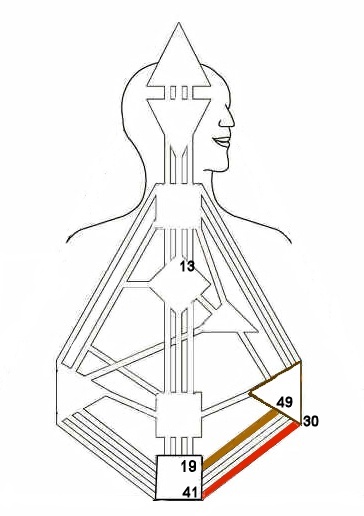 Channels of Sensitivity and Recognition